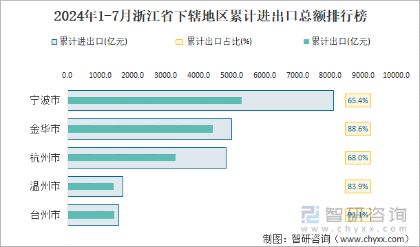 2024年1-7月浙江省下辖地区累计进出口总额排行榜