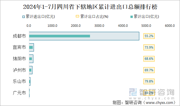 2024年1-7月四川省下辖地区累计进出口总额排行榜