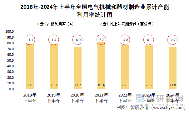 2018年-2024年上半年全国电气机械和器材制造业累计产能利用率统计图