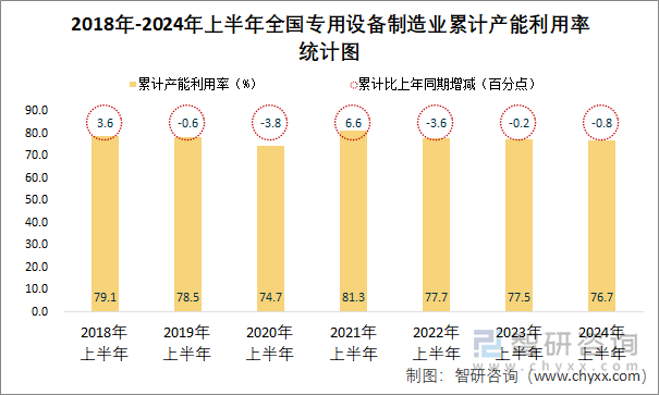 2018年-2024年上半年全国专用设备制造业累计产能利用率统计图