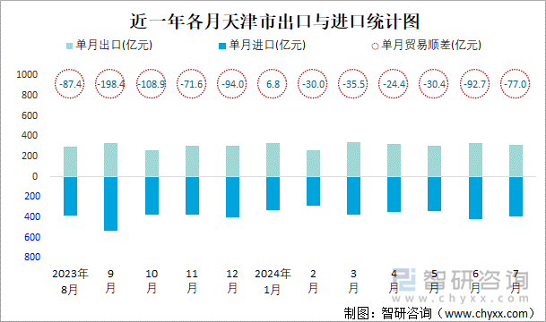 近一年各月天津市出口与进口统计图