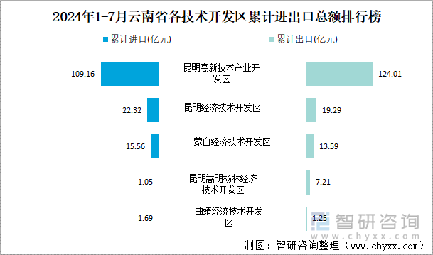 2024年1-7月云南省各技术开发区累计进出口总额排行榜