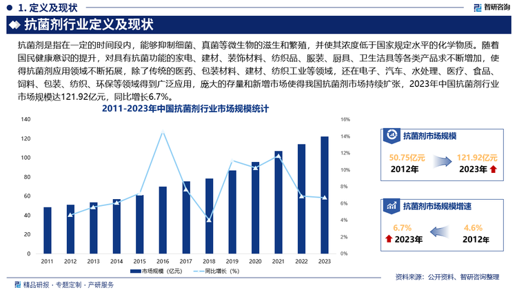 随着国民健康意识的提升，对具有抗菌功能的家电、建材、装饰材料、纺织品、服装、厨具、卫生洁具等各类产品求不断增加，使得抗菌剂应用领域不断拓展，除了传统的医药、包装材料、建材、纺织工业等领域，还在电子、汽车、水处理、医疗、食品、饲料、包装、纺织、环保等领域得到广泛应用，庞大的存量和新增市场使得我国抗菌剂市场持续扩张，2023年中国抗菌剂行业市场规模达121.92亿元，同比增长6.7%。