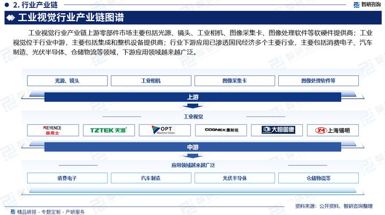 工业视觉行业产业链上游零部件市场主要包括光源、镜头、工业相机、图像采集卡、图像处理软件等软硬件提供商；工业视觉位于行业中游，主要包括集成和整机设备提供商；行业下游应用已渗透国民经济多个主要行业，主要包括消费电子、汽车制造、光伏半导体、仓储物流等领域，下游应用领域越来越广泛。