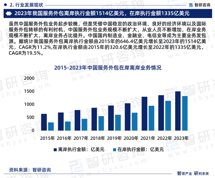 虽然中国服务外包业务起步较晚，但是凭借中国稳定的政治环境、良好的经济环境以及国际服务外包转移的有利时机，中国服务外包业务规模不断扩大，从业人员不断增加，在岸业务规模不断扩大，离岸业务占比提升。中国国内制造业、金融业、电信业等成为主要业务发包源。据统计我国服务外包离岸执行金额由2015年的646.4亿美元增长至2023年的1514亿美元，CAGR为11.2%,在岸执行金额由2015年的320.6亿美元增长至2022年的1335亿美元，CAGR为19.5%。