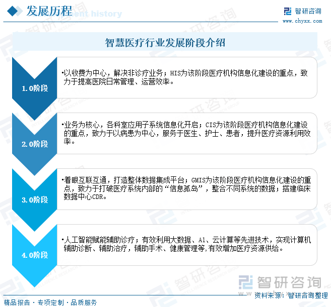 智慧医疗行业发展阶段介绍