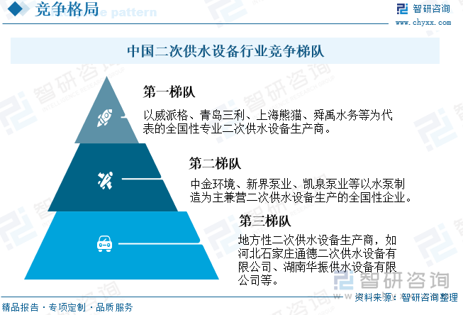 中国二次供水设备行业竞争梯队