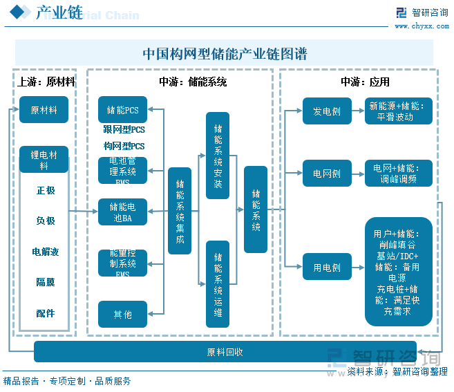 中国构网型储能行业产业链图谱