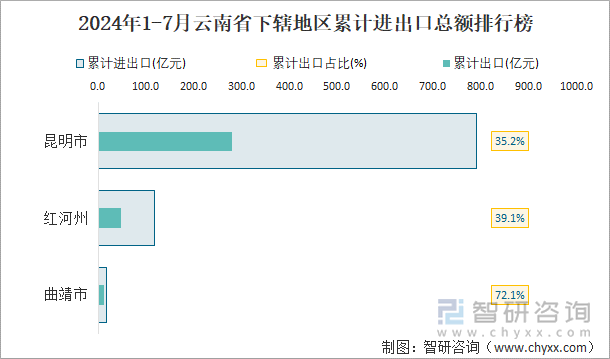 2024年1-7月云南省下辖地区累计进出口总额排行榜