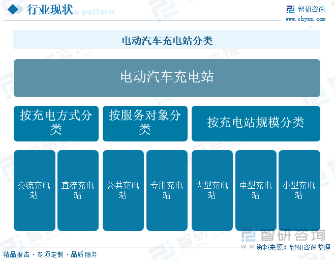 电动汽车充电站分类