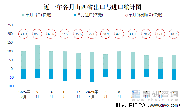 近一年各月山西省出口與進口統(tǒng)計圖