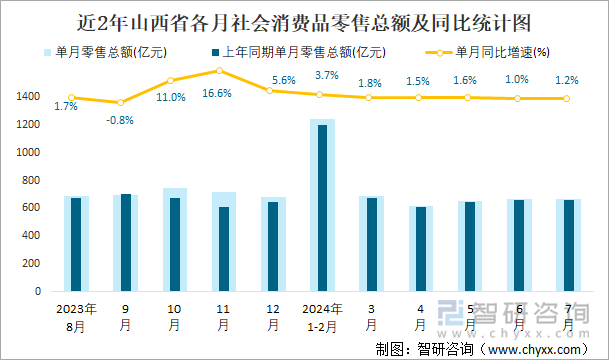 近2年山西省各月社會消費品零售總額及同比統(tǒng)計圖