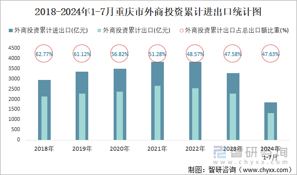 2018-2024年1-7月重庆市外商投资累计进出口统计图