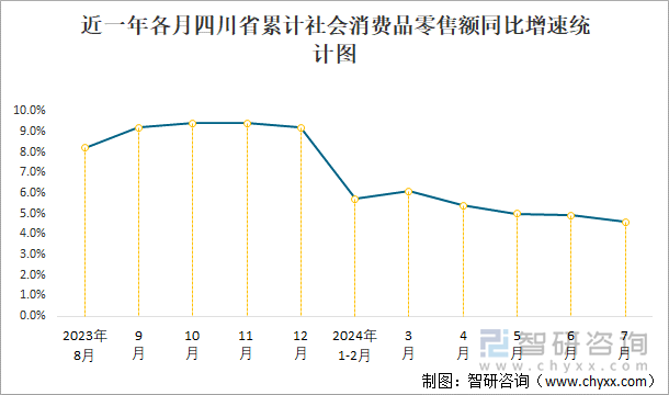 近一年各月四川省累计社会消费品零售额同比增速统计图