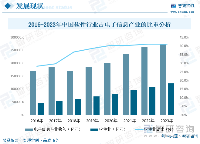 2016-2023年中国软件行业占电子信息产业的比重分析