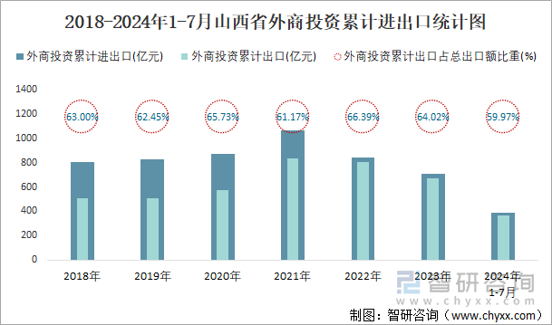 2018-2024年1-7月山西省外商投資累計進出口統(tǒng)計圖