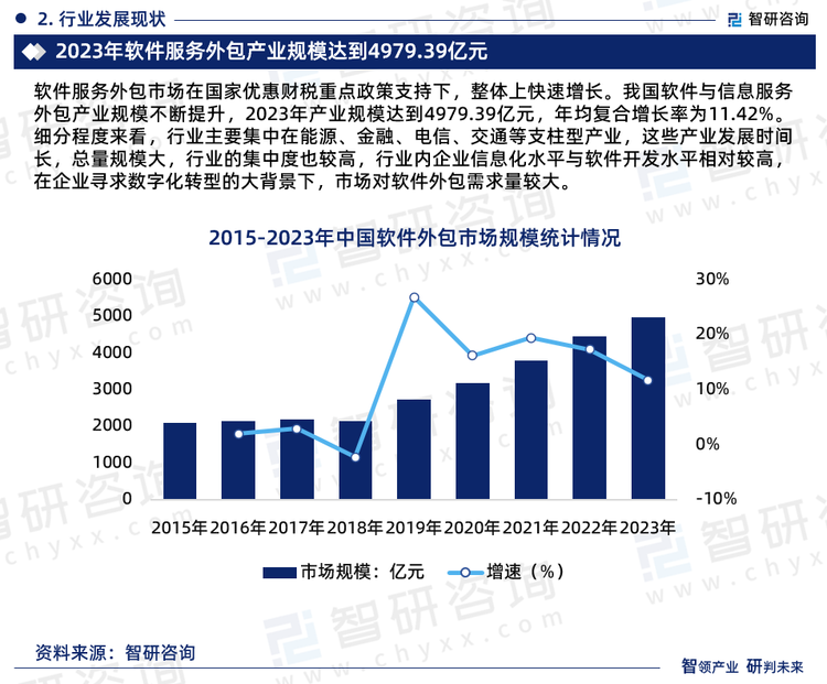 软件服务外包市场在国家优惠财税重点政策支持下，整体上快速增长。我国软件与信息服务外包产业规模不断提升，2023年产业规模达到4979.39亿元，年均复合增长率为11.42%。细分程度来看，行业主要集中在能源、金融、电信、交通等支柱型产业，这些产业发展时间长，总量规模大，行业的集中度也较高，行业内企业信息化水平与软件开发水平相对较高，在企业寻求数字化转型的大背景下，市场对软件外包需求量较大。