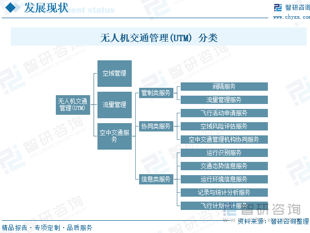 无人机交通管理(UTM)分类