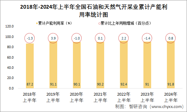 2018年-2024年上半年全国石油和天然气开采业累计产能利用率统计图