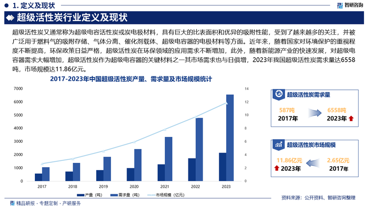 近年来，随着国家对环境保护的重视程度不断提高，环保政策日益严格，超级活性炭在环保领域的应用需求不断增加，此外，随着新能源产业的快速发展，对超级电容器需求大幅增加，超级活性炭作为超级电容器的关键材料之一其市场需求也与日俱增，2023年我国超级活性炭需求量达6558吨，市场规模达11.86亿元。