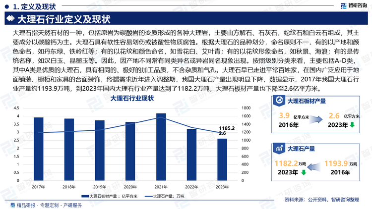 大理石指天然石材的一種，包括原巖為碳酸巖的變質(zhì)形成的各種大理巖，主要由方解石、石灰石、蛇紋石和白云石組成，其主要成分以碳酸鈣為主。大理石具有軟性容易劃傷或被酸性物質(zhì)腐蝕。根據(jù)大理石的品種劃分，命名原則不一，有的以產(chǎn)地和顏色命名，如丹東綠、鐵嶺紅等；有的以花紋和顏色命名，如雪花白、艾葉青；有的以花紋形象命名，如秋景、海浪；有的是傳統(tǒng)名稱，如漢白玉、晶墨玉等。因此，因產(chǎn)地不同常有同類異名或異巖同名現(xiàn)象出現(xiàn)。按照級別分類來看，主要包括A-D類，其中A類是優(yōu)質(zhì)的大理石，具有相同的、極好的加工品質(zhì)，不含雜質(zhì)和氣孔。大理石早已走進(jìn)平常百姓家，在國內(nèi)廣泛應(yīng)用于地面鋪裝、櫥柜和家具的臺面裝飾，終端需求近年進(jìn)入調(diào)整期，我國大理石產(chǎn)量出現(xiàn)明顯下降，數(shù)據(jù)顯示，2017年我國大理石行業(yè)產(chǎn)量約1193.9萬噸，到2023年國內(nèi)大理石行業(yè)產(chǎn)量達(dá)到了1182.2萬噸，大理石板材產(chǎn)量也下降至2.6億平方米。