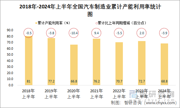 2018年-2024年上半年全国汽车制造业累计产能利用率统计图