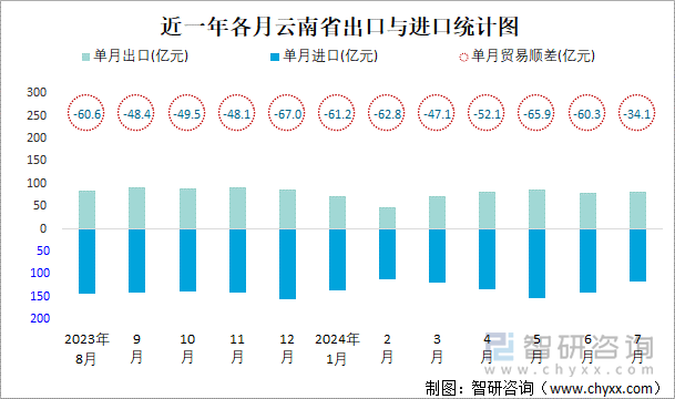 近一年各月云南省出口与进口统计图