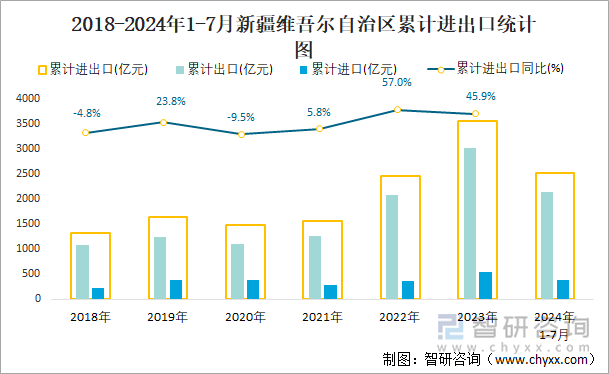 2018-2024年1-7月新疆维吾尔自治区累计进出口统计图