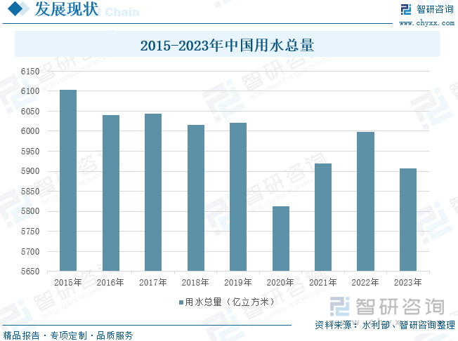 2015-2023年中国用水总量