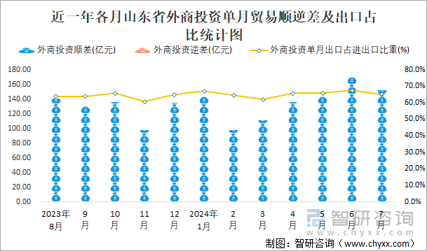 近一年各月山東省外商投資單月貿(mào)易順逆差及出口占比統(tǒng)計圖