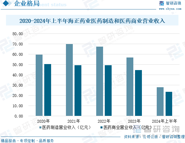 2020-2024年上半年海正药业医药制造和医药商业营业收入