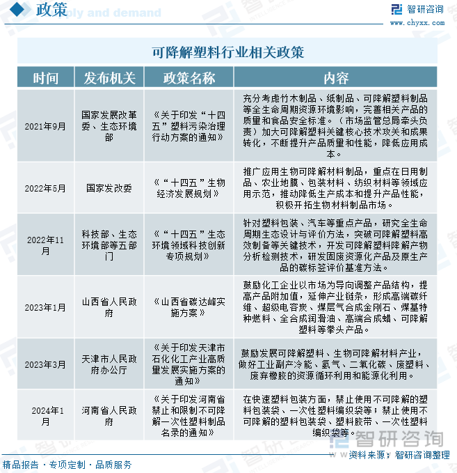 可降解塑料行业相关政策