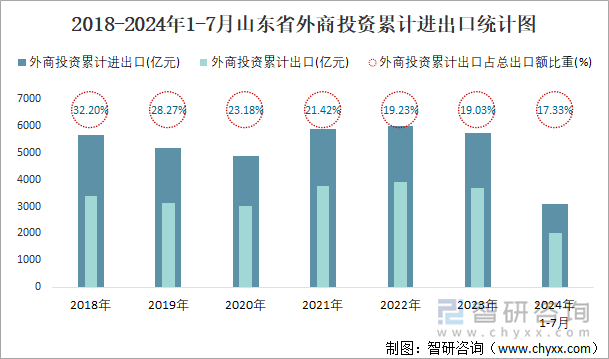 2018-2024年1-7月山東省外商投資累計進出口統(tǒng)計圖