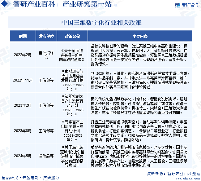 中国三维数字化行业相关政策