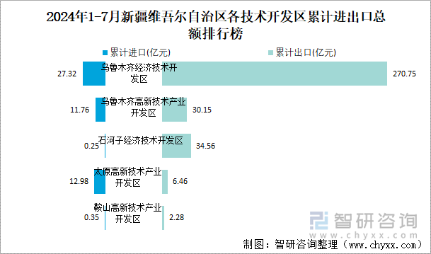 2024年1-7月新疆维吾尔自治区各技术开发区累计进出口总额排行榜