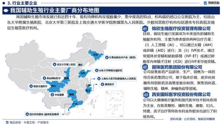 我国辅助生殖市场发展已有近四十年，现有持牌机构呈现数量少，集中度高的特点，机构端仍然以公立医院为主，包括山东大学附属生殖医院、北京大学第三医院及上海交通大学医学院附属第九人民医院。少数民营医疗机构包括遗传专科医院及锦欣生殖等医疗机构。