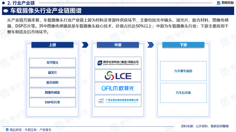 从产业链方面来看，车载摄像头行业产业链上游为材料及零部件供应环节，主要包括光学镜头、滤光片、胶合材料、图像传感器、DSP芯片等。其中图像传感器是是车载摄像头核心技术，价值占比达50%以上；中游为车载摄像头行业；下游主要应用于整车制造及后市场环节。