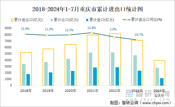 2018-2024年1-7月重庆市累计进出口统计图