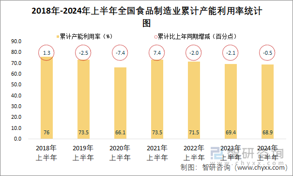 2018年-2024年上半年全国食品制造业累计产能利用率统计图