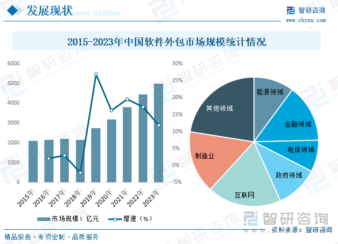 2015-2022年中国软件外包市场规模统计情况