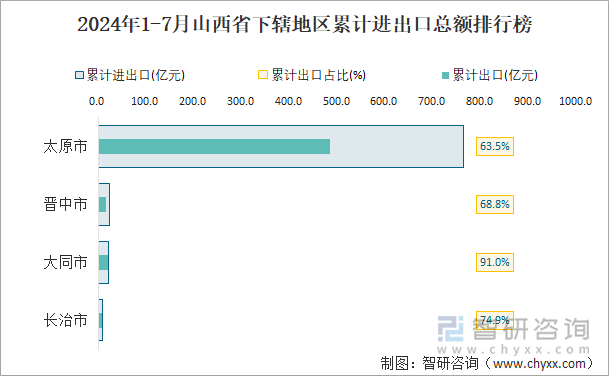 2024年1-7月山西省下轄地區(qū)累計進出口總額排行榜