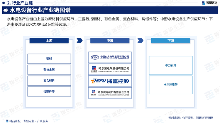 水電設(shè)備產(chǎn)業(yè)鏈由上游為原材料供應(yīng)環(huán)節(jié)，主要包括鋼材、有色金屬、復(fù)合材料、鑄鍛件等；中游水電設(shè)備生產(chǎn)供應(yīng)環(huán)節(jié)；下游主要涉及到水力發(fā)電及運(yùn)維等領(lǐng)域。