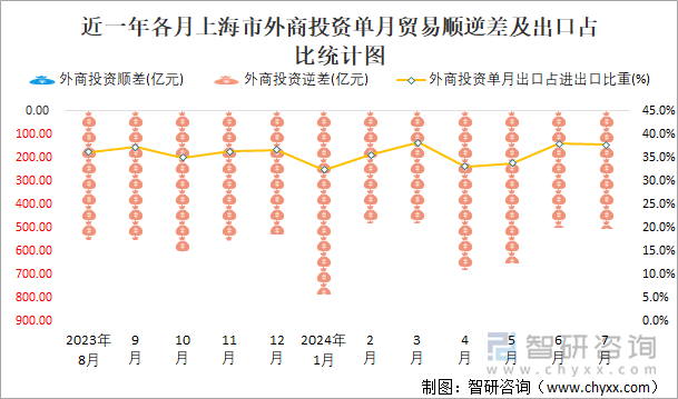 近一年各月上海市外商投资单月贸易顺逆差及出口占比统计图