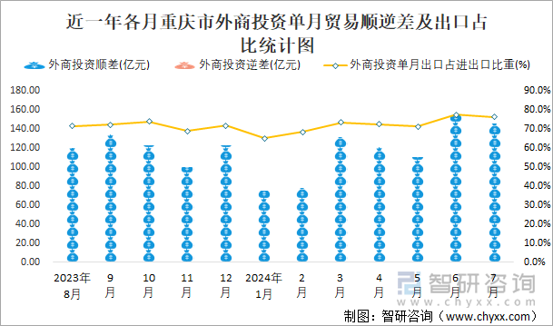 近一年各月重庆市外商投资单月贸易顺逆差及出口占比统计图