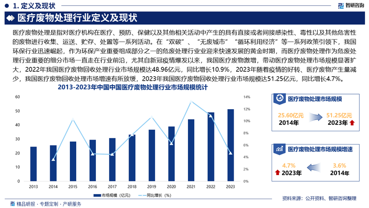 医疗废物处理行业定义及现状