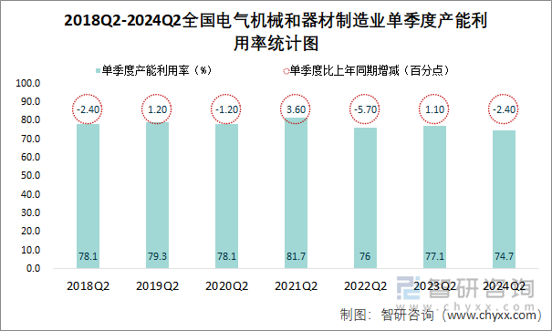 2018Q2-2024Q2全国电气机械和器材制造业单季度产能利用率统计图