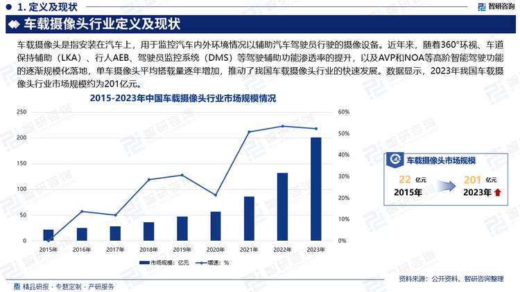 车载摄像头，最早在车载行车记录仪、倒车影像功能中被应用，随着汽车智能化、网联化加速，车载摄像头开始大范围运用于智能驾驶、智能座舱等部位。近年来，随着360°环视、车道保持辅助（LKA）、行人AEB、驾驶员监控系统（DMS）等驾驶辅助功能渗透率的提升，以及AVP和NOA等高阶智能驾驶功能的逐渐规模化落地，单车摄像头平均搭载量逐年增加，推动了我国车载摄像头行业的快速发展。数据显示，2023年我国车载摄像头行业市场规模约为201亿元。