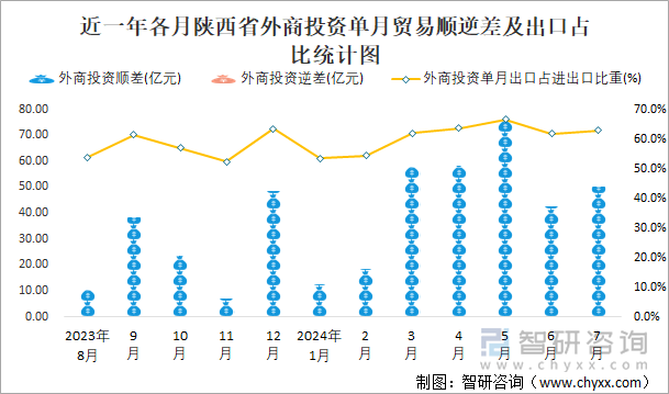 近一年各月陕西省外商投资单月贸易顺逆差及出口占比统计图