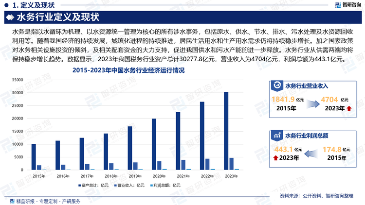 随着我国经济的持续发展，城镇化进程的持续推进，居民生活用水和生产用水需求仍将持续稳步增长。加之国家政策对水务相关设施投资的倾斜，及相关配套资金的大力支持，促进我国供水和污水产能的进一步释放。水务行业从供需两端均将保持稳步增长趋势。数据显示，2023年我国税务行业资产总计30277.8亿元，营业收入为4704亿元，利润总额为443.1亿元。