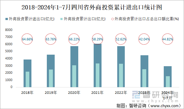 2018-2024年1-7月四川省外商投资累计进出口统计图